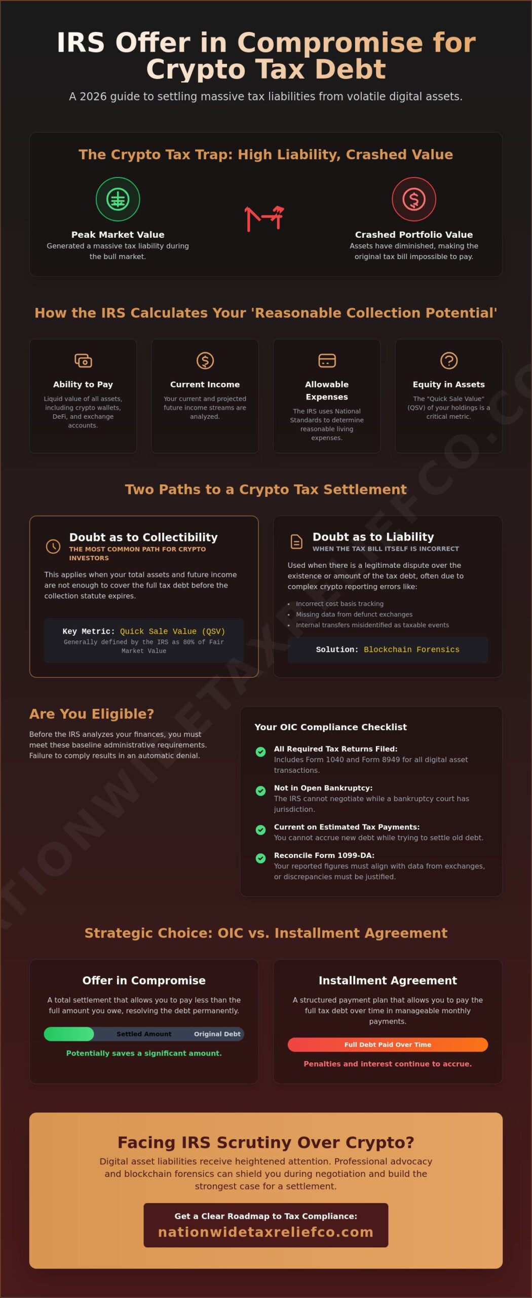 IRS Offer in Compromise for Crypto Taxes: A 2026 Settlement Checklist