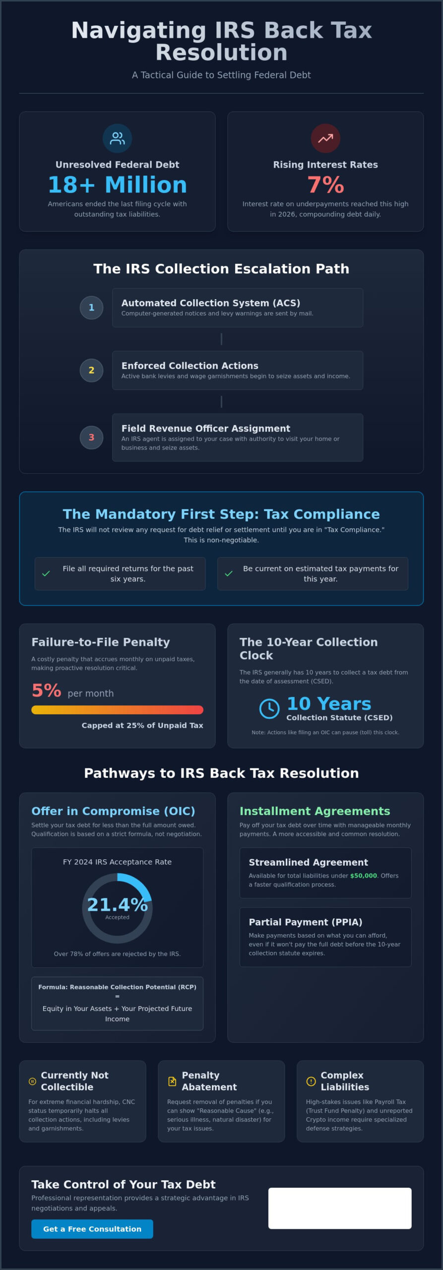 IRS Back Tax Resolution: A Strategic Guide to Settling Federal Debt